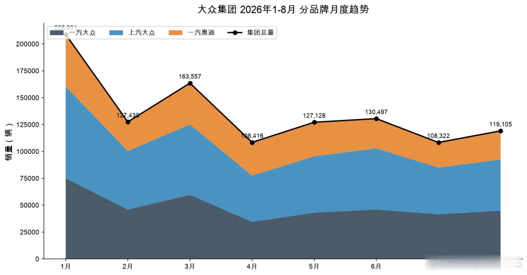 大众集团8月销量：119,105辆   南北大众合计92,516辆，仍是车市压舱