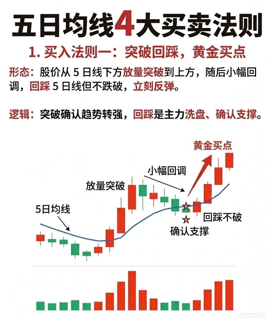 五日均线四大买卖法则

1. 买入法则一：突破回踩，黄金买点

- 形态特征：股