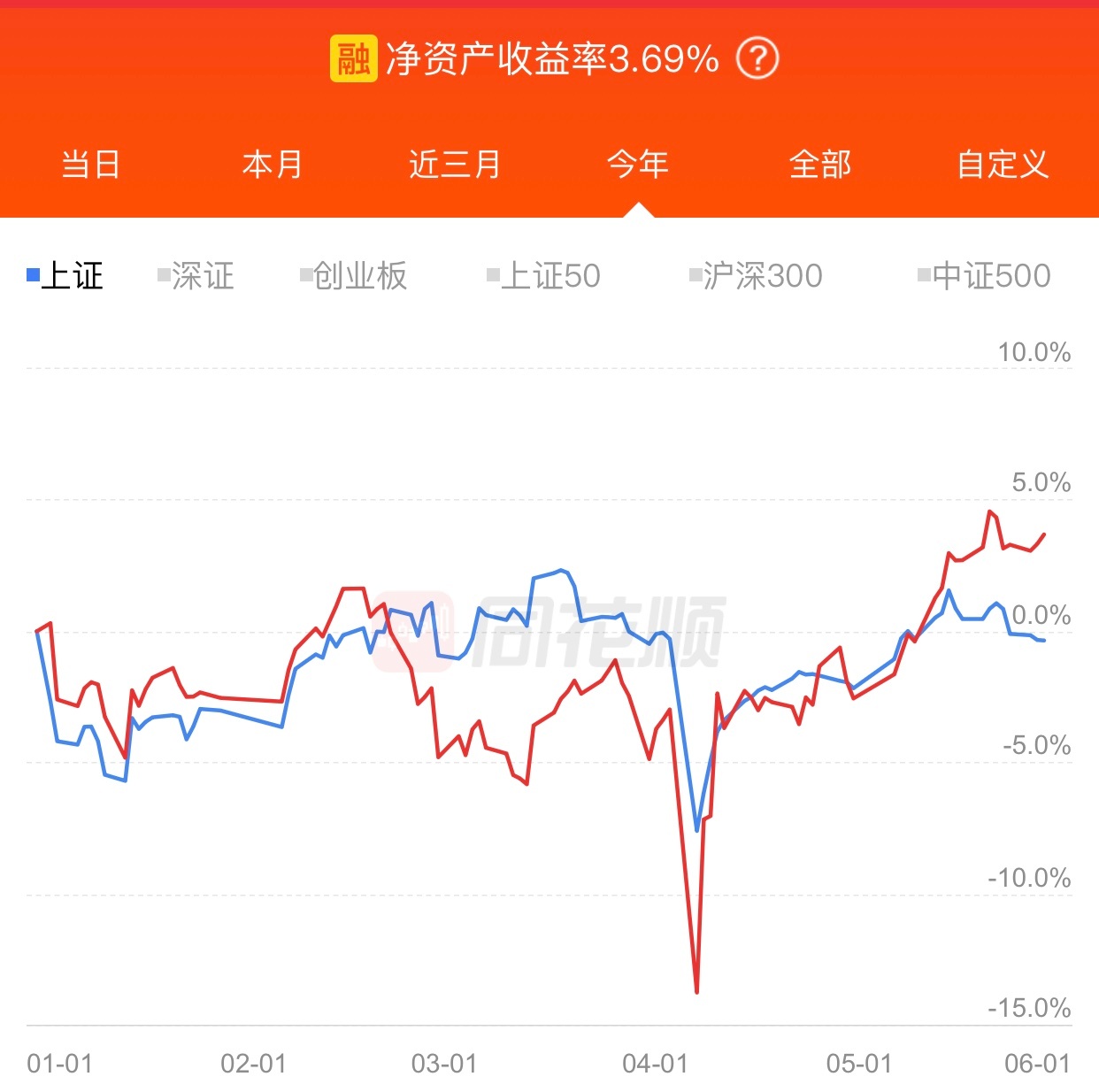 老周今年目前浮盈3.69%，盈利不理想，跑输很多人。请问你们赚了多少。 ​​​