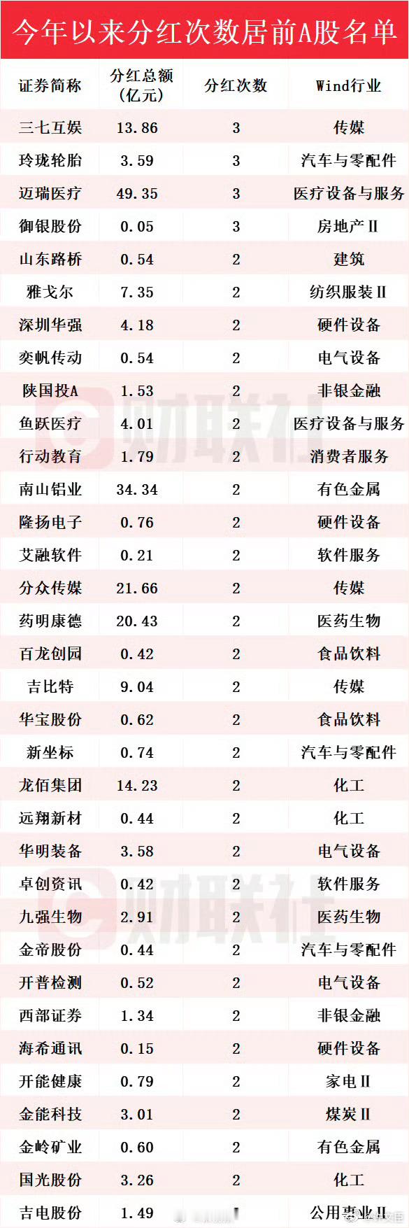 A股分红额创历史新高分红本质上是资产形式的转换（现金或股票），除权除息后你的总资