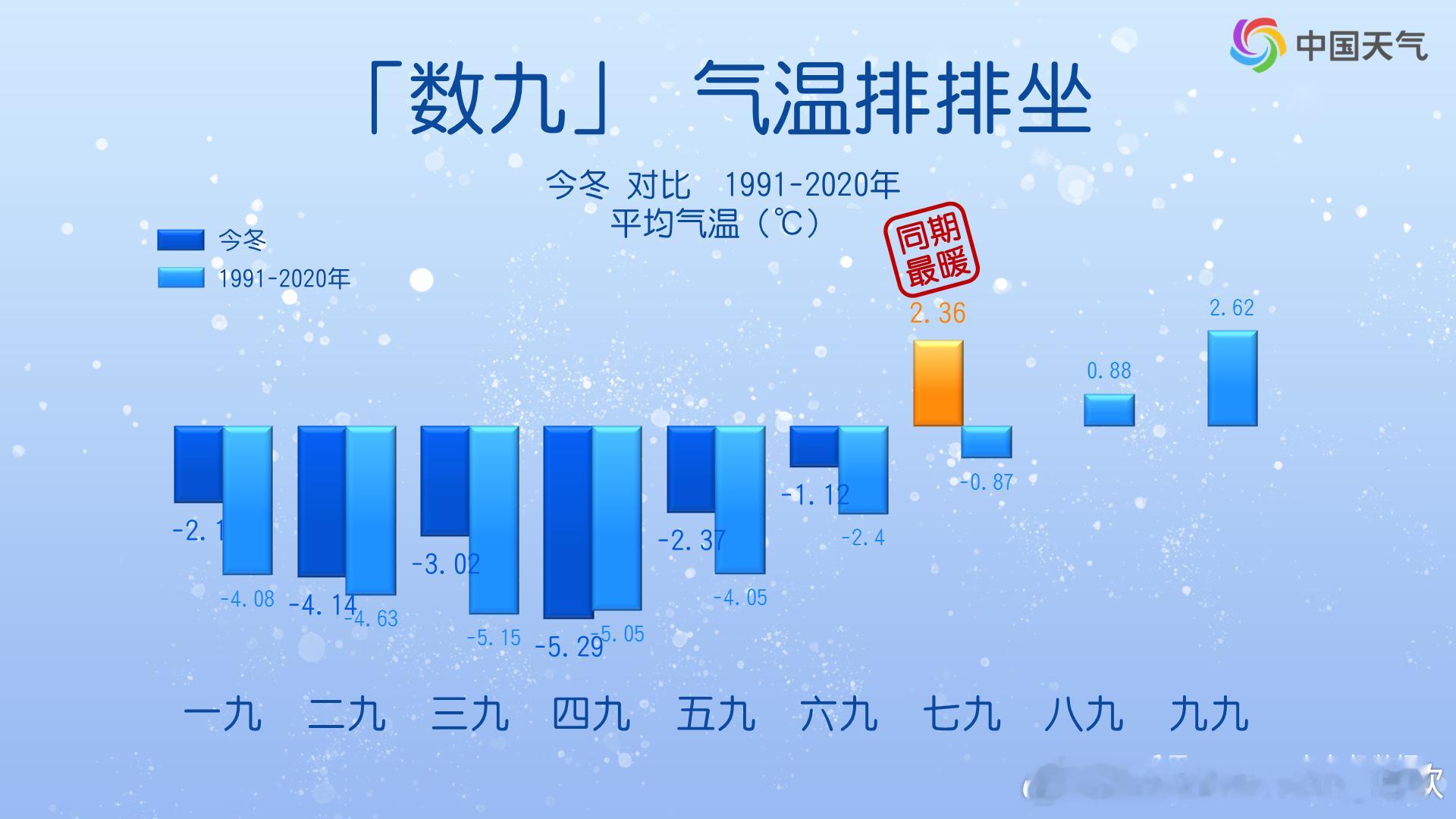 【最暖的七九】今冬七九（2月13日-21日），我国大部地区明显偏暖。全国平均气温