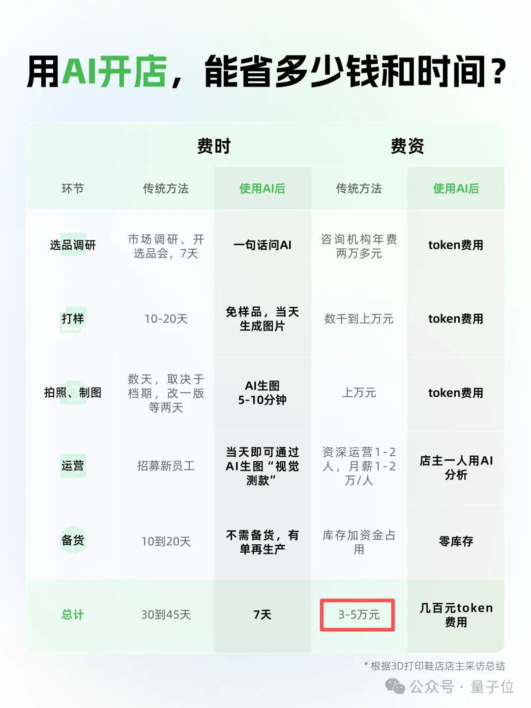 开一家3D打印鞋店，原本需要30天，现在只用7天。做了近十年电商的刘祥龙，就这样
