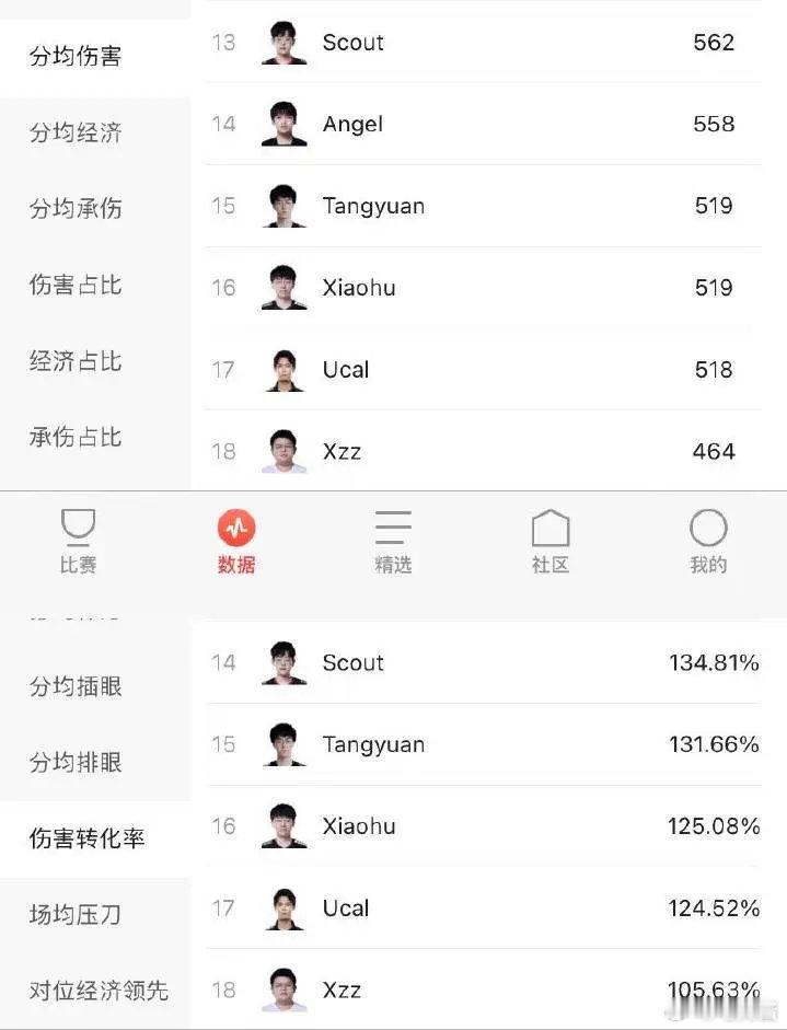#2024LPL夏季赛##英雄联盟# 小虎要晚节不保了吗....地位上说，国产第