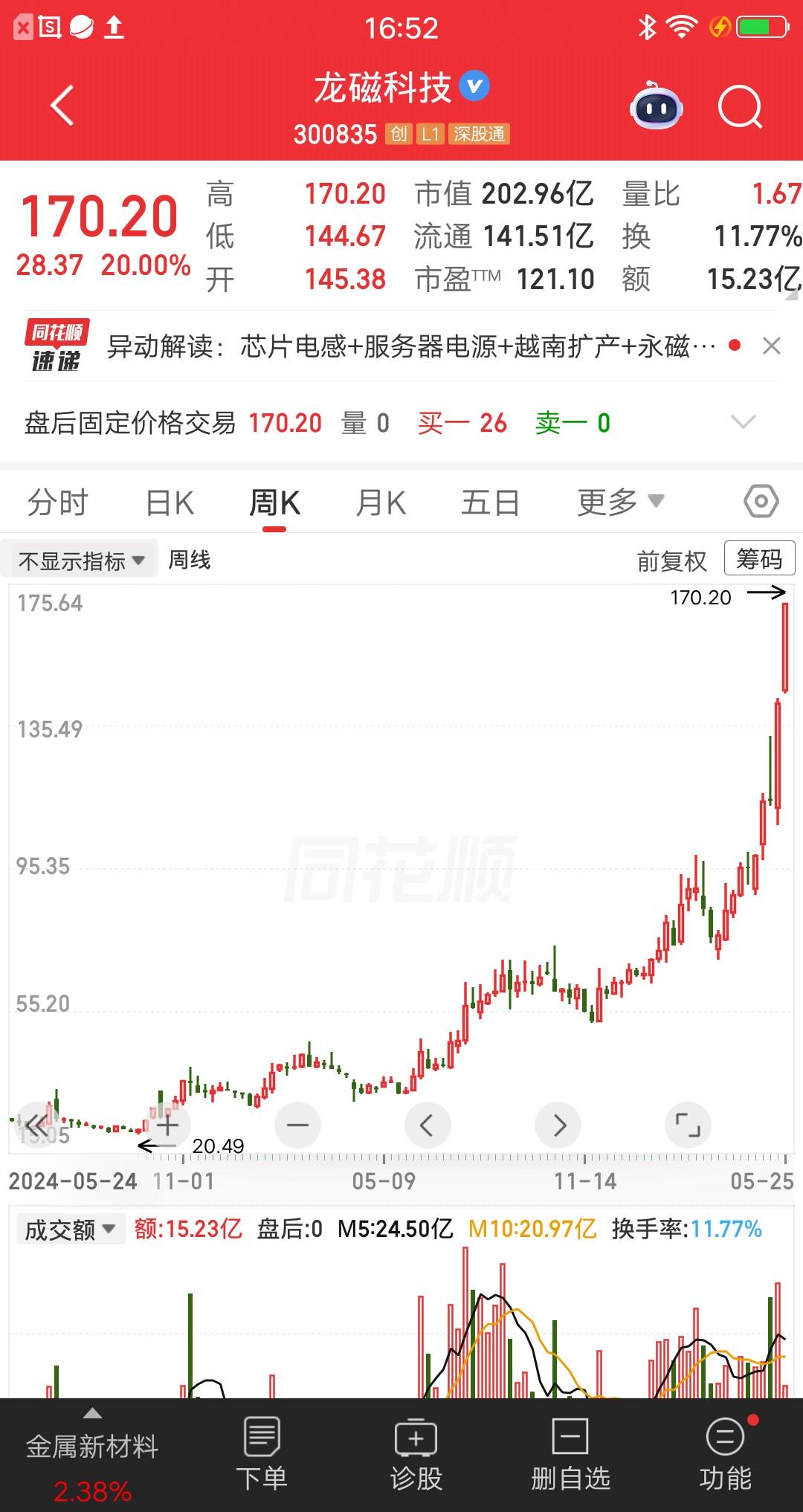 一位湖南的股民，30元梭哈龙磁科技，一把买了43万块。当时市场情绪火爆，都在讲大