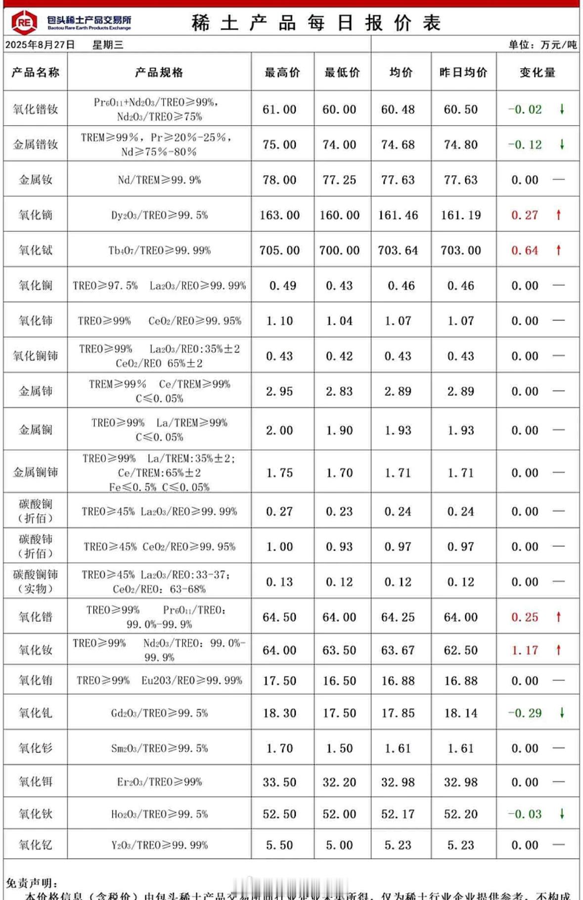 包头稀土交易所今天的官方点评，总结就是看好，重稀土加工成本估计逐步要反映在价格上
