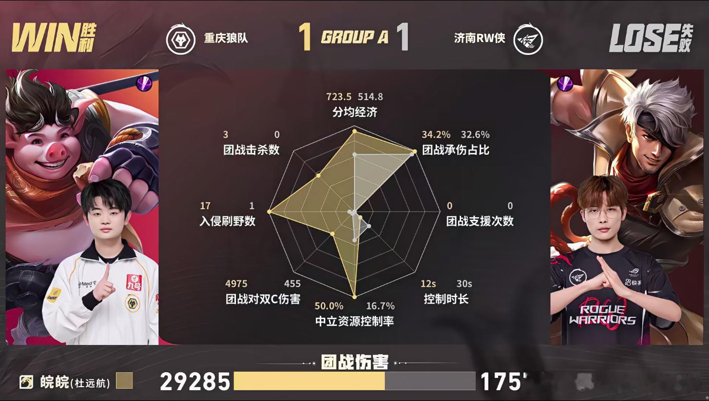 道崽敖隐MVP狼队对战RW道崽敖隐进场时机恰到好处，持续高额输出压制RW，中路终