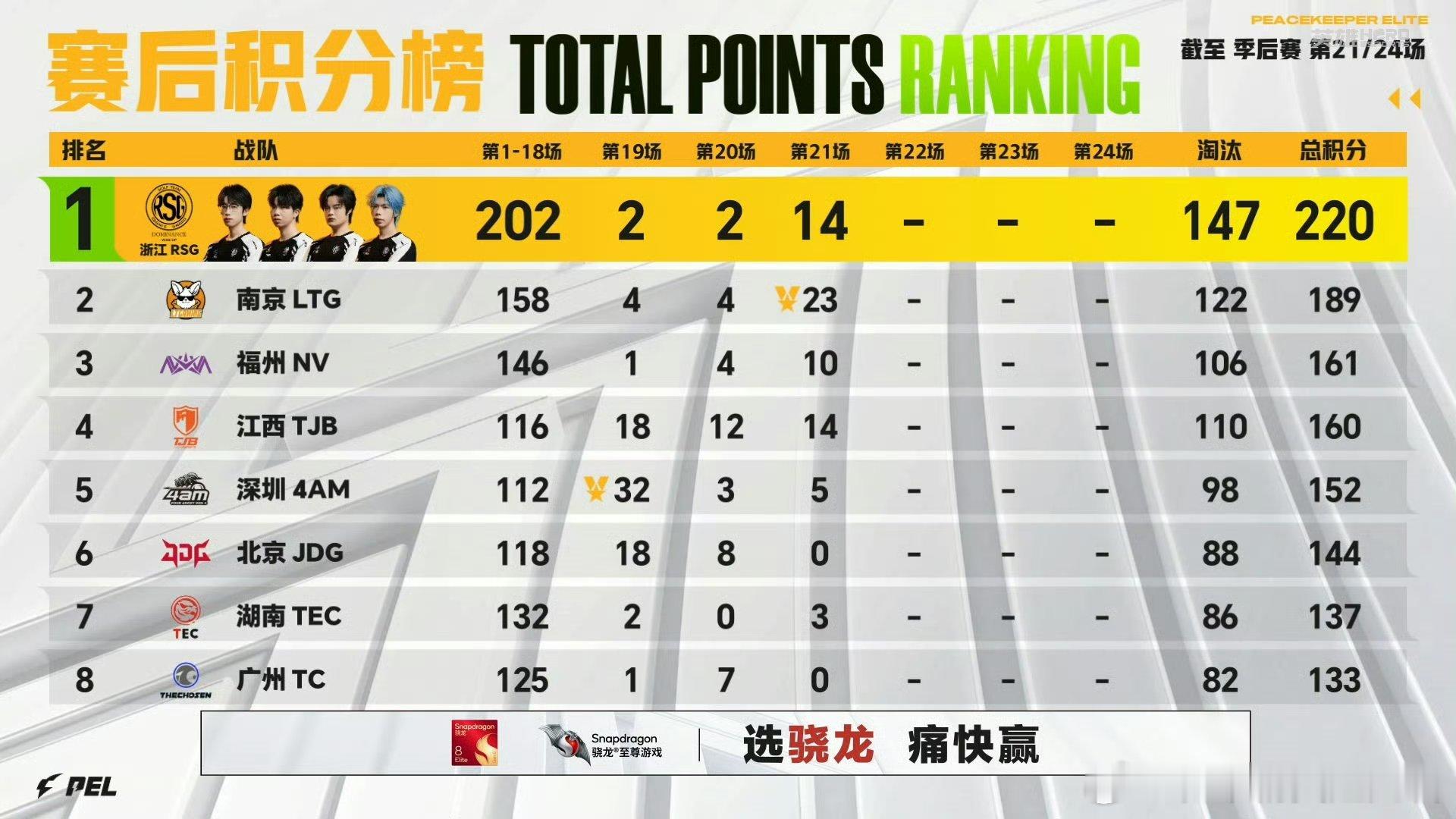 和平精英职业联赛 【2026 PEL 夏季赛】季后赛 Day4 第三场 PEL夏