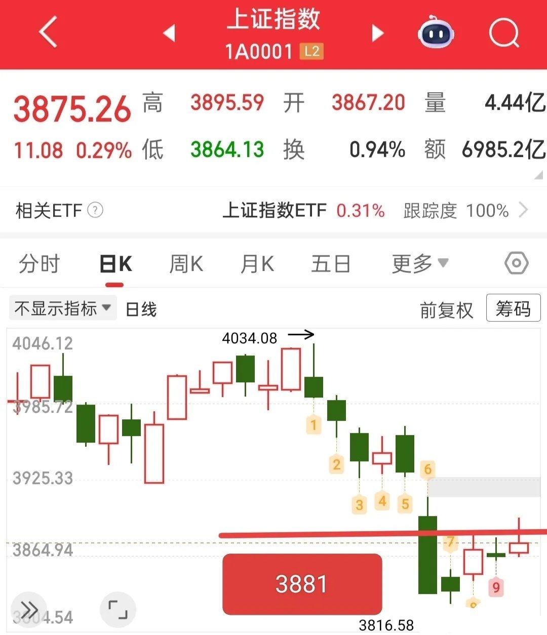 开盘前瞻：无外围参考+关键压力未破，今日需警惕风险开盘在即，外围市场休市缺乏参考