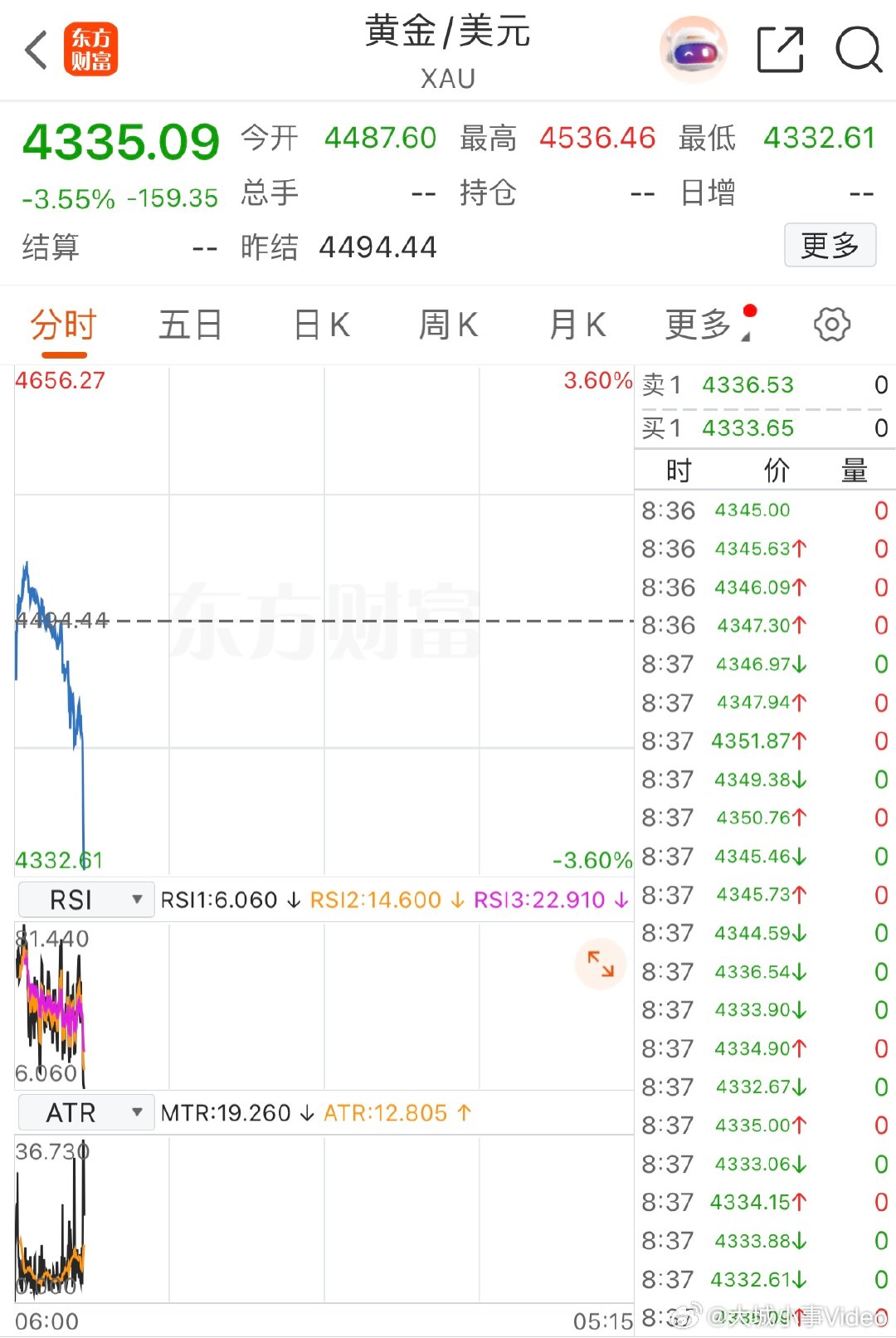 【现货黄金下破4400美元】3月23日，现货黄金向下跌破4350美元，日内下跌2
