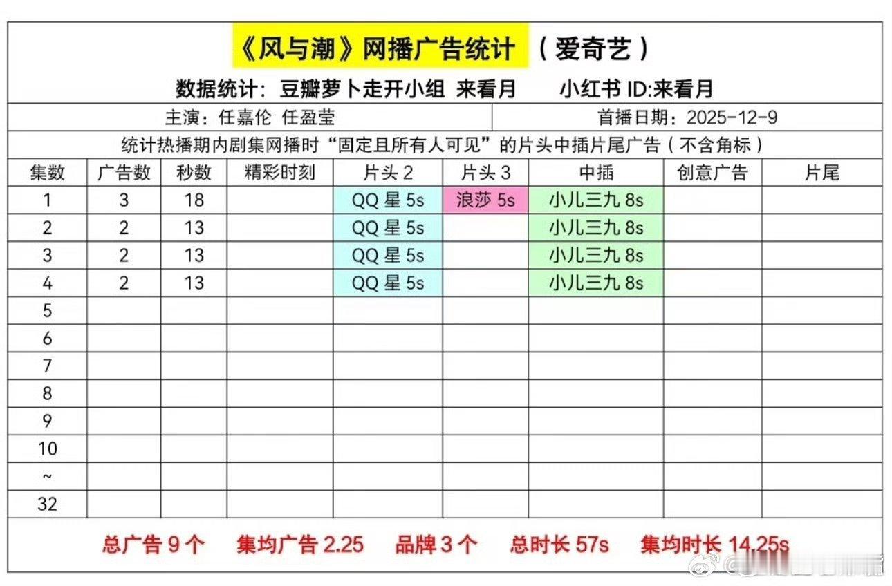 风与潮热度任嘉伦《风与潮》首日网播广告开局3广，首日站内热度6014，推测首日云