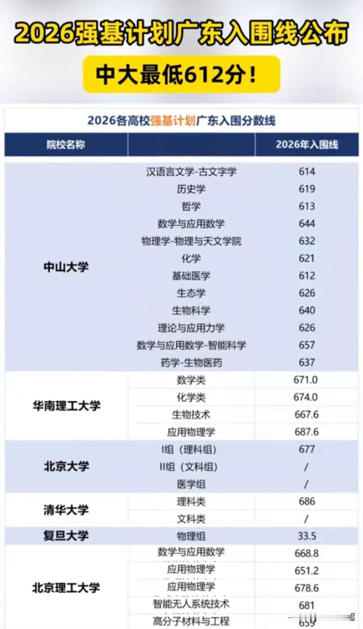 2026年各高校强基计划在广东的入围线已经公布。
广东省内两所985院校中，中山