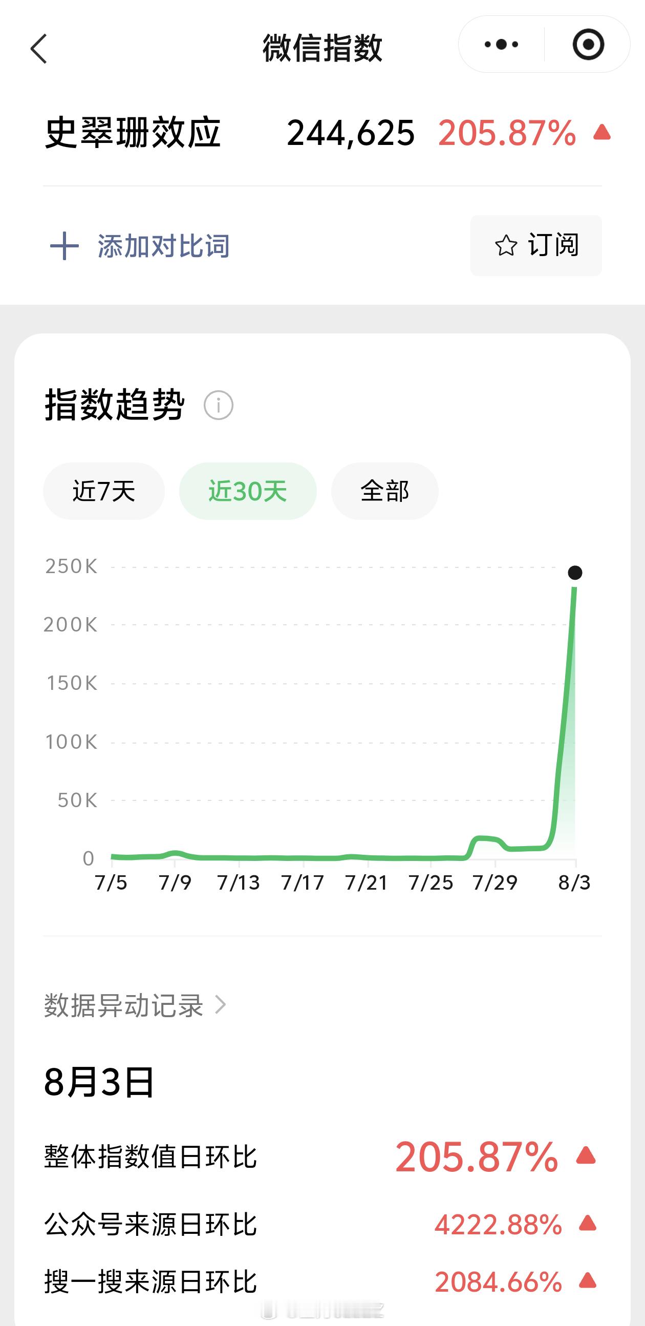“史翠姗效应”，各位之前有听过吗？看下微信指数两天内暴涨，指向的却几乎是同一件事