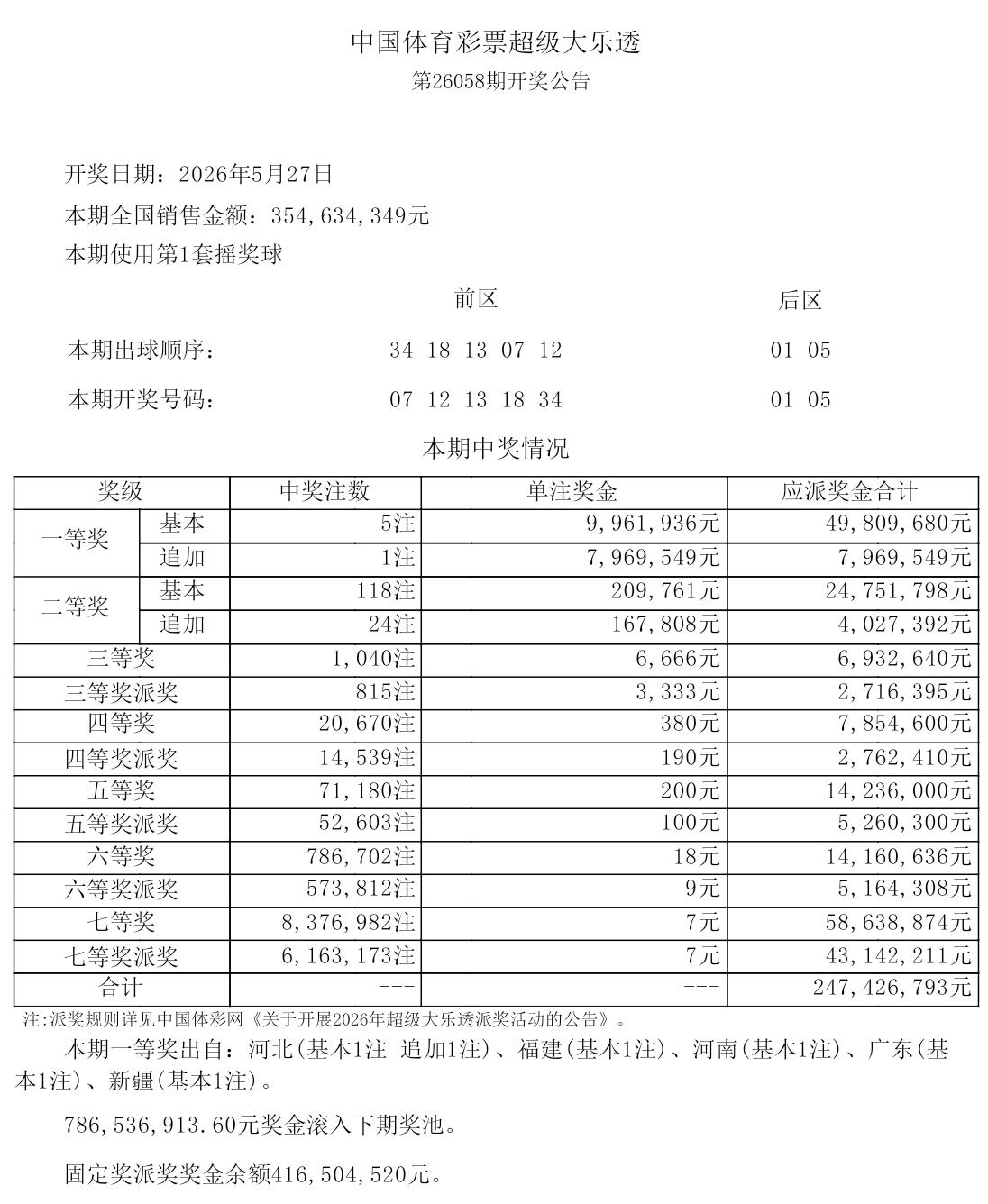 8.8亿派奖奖金仅剩一半，当期一等奖总计5注！大乐透第26058期开奖结果公布。