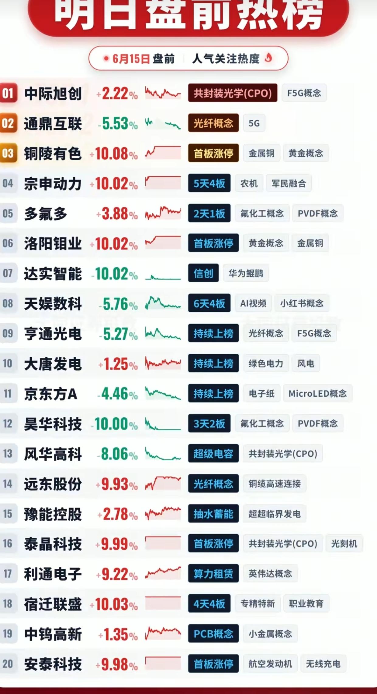 6月15日盘前热榜！20只龙头股名单曝光，谁是下一只连板妖股？
​
刚整理好6月