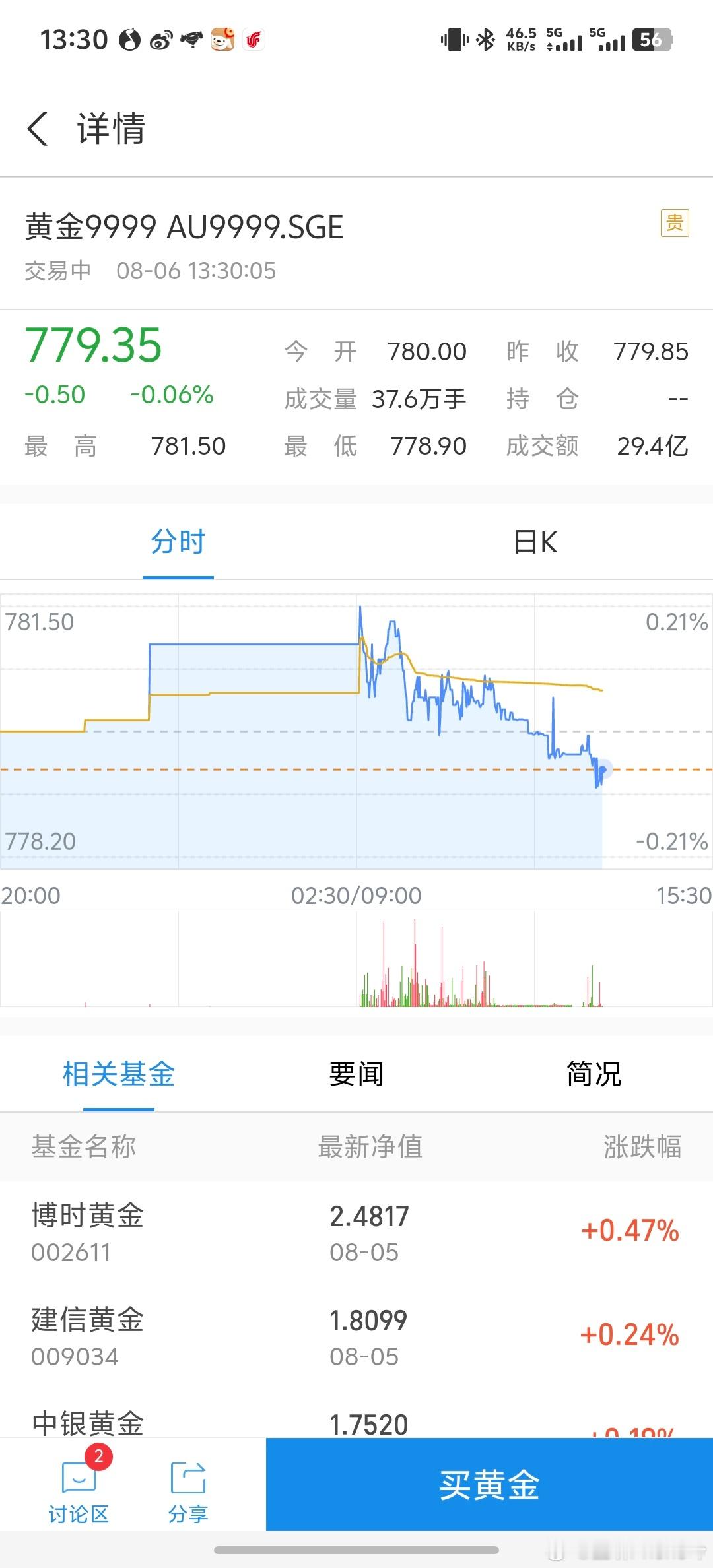 金价 看了一眼，金价每克780，基本上就是这附近涨涨跌跌，而且还是历史高位。说实