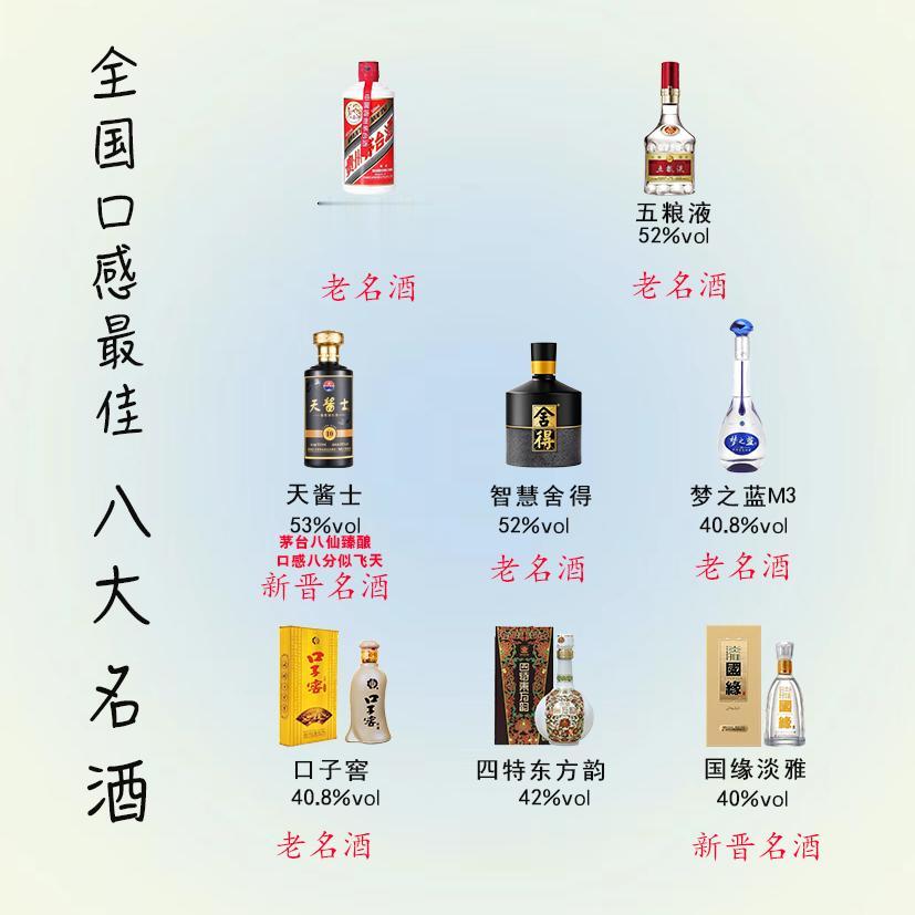 中国名酒重排，五粮液依旧位于“万年老二”，倒是第三名有点意外，快来看看你喜欢的酒