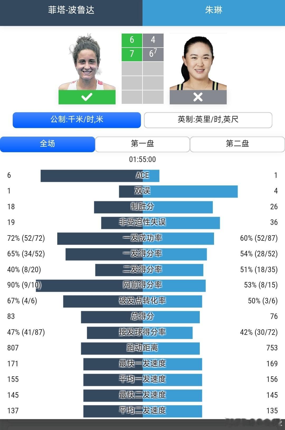 美网2026 女单资格赛首轮朱琳🇨🇳4-6/6-7(7)不敌波鲁达🇪🇸，