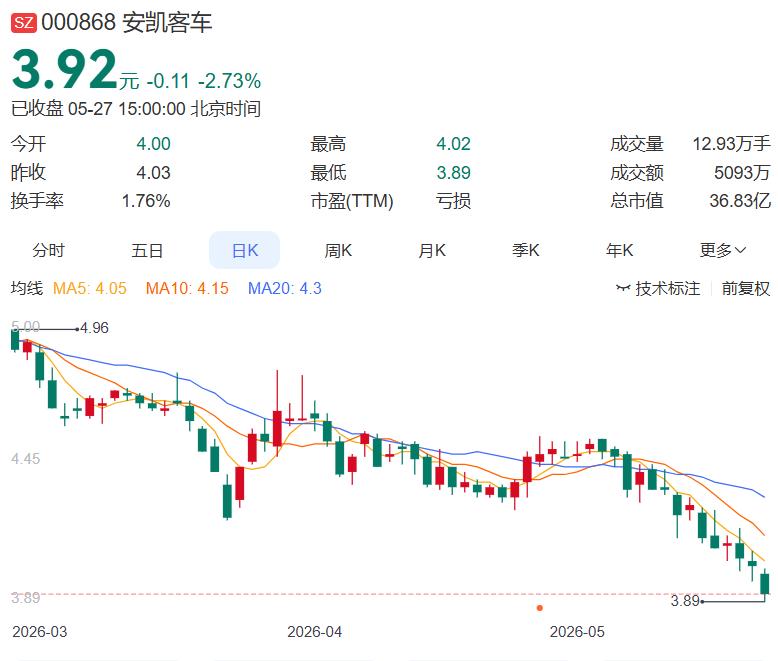 5月27日晚间多家公司发布消息（精心整理）
 
一，减持
安凯客车：持股5%以上
