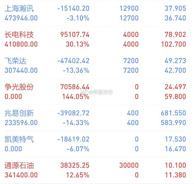 【今日复盘】买入：通源石油（20CM上板）持有：长电科技（今日-7%反弹到3%，