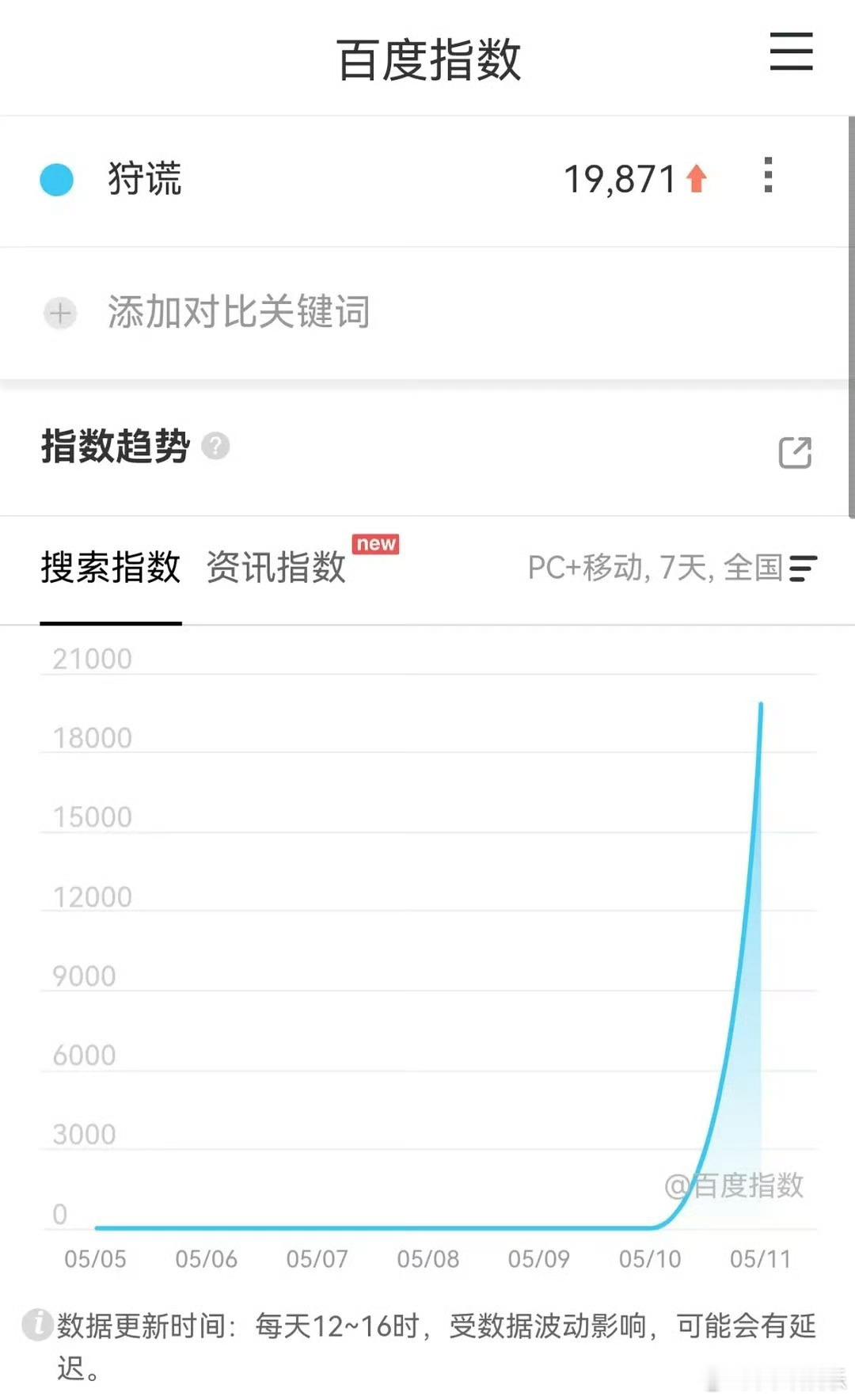 成毅新剧狩谎官宣首日数据成毅狩谎官宣首日数据狩谎官宣首日数据太能打了，百指直接飙