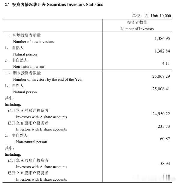 【A股股民2025年新增1386.95万】6月12日，中国结算发布了2025年年