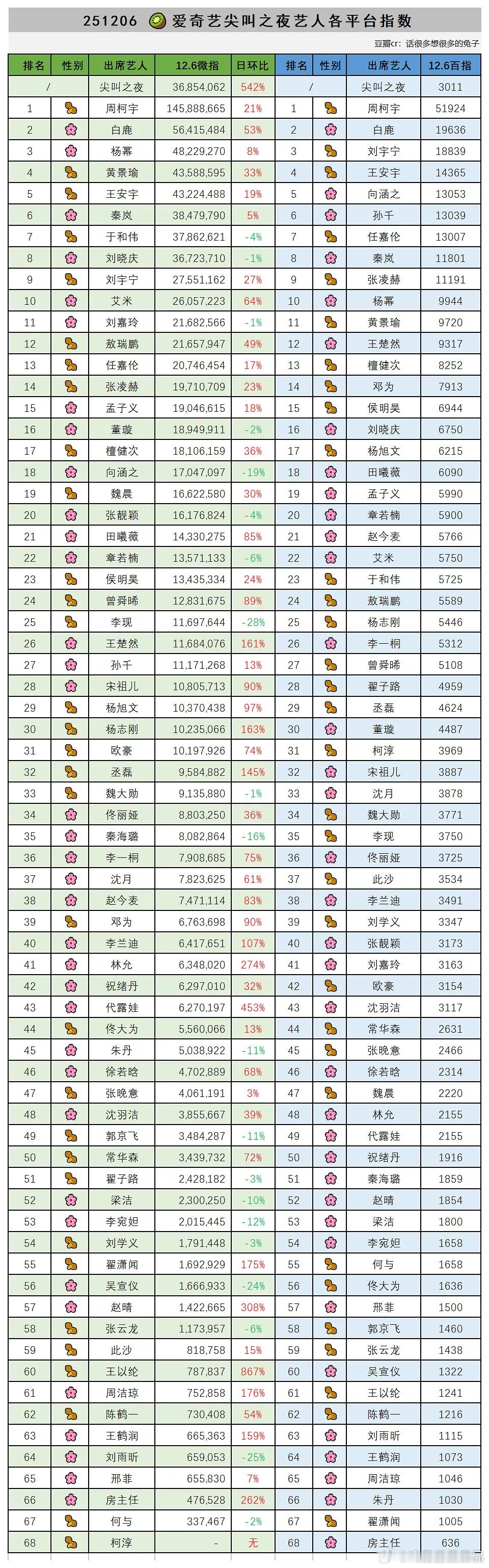 251206 🥝 爱奇艺尖叫之夜艺人各平台指数。 