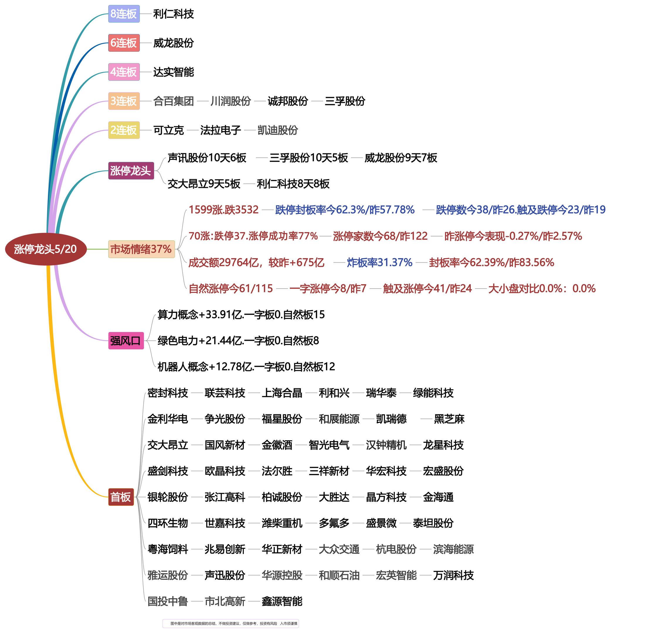 5月20日涨停龙头复盘！