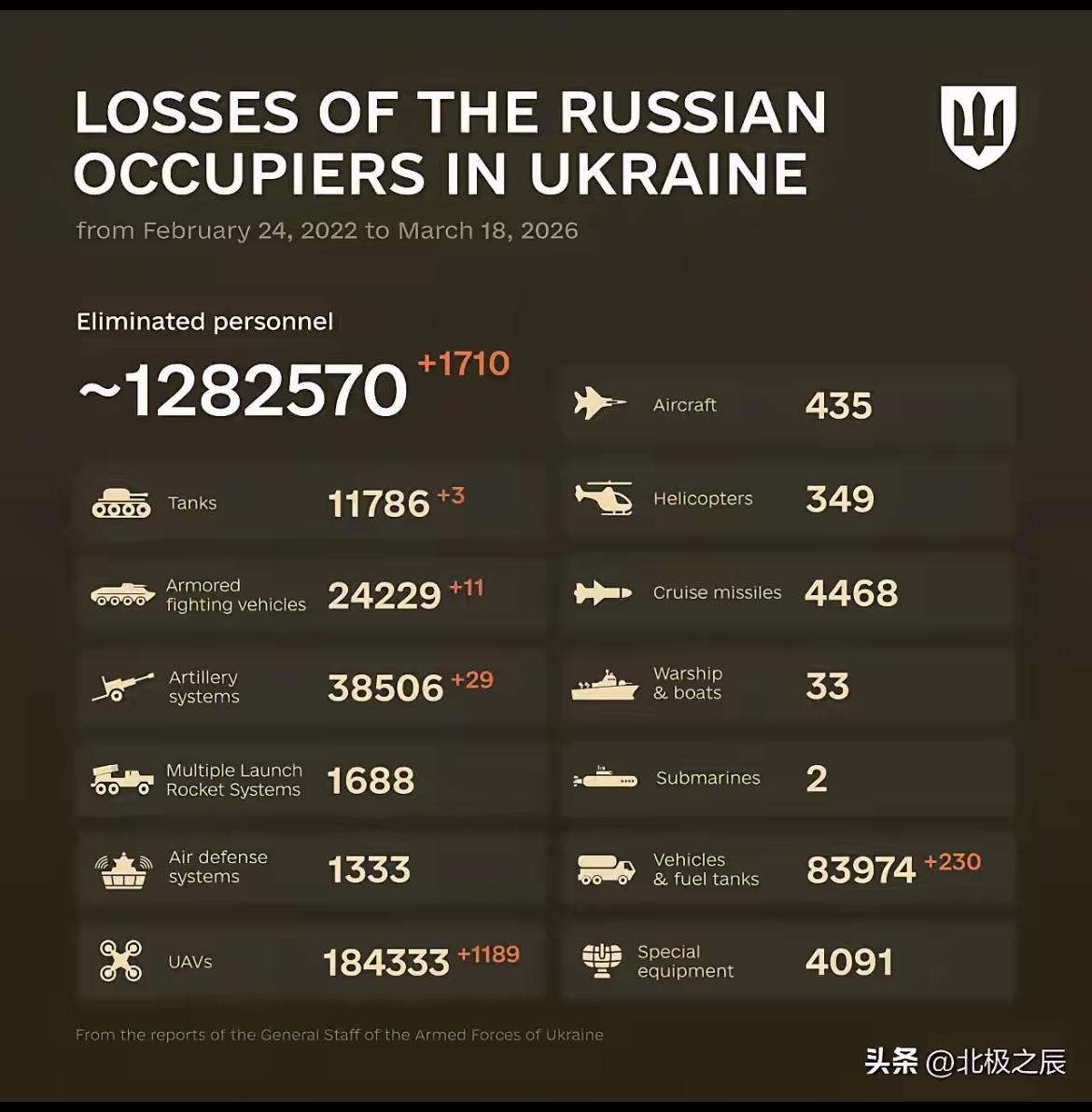 美以对伊朗的战争打的惊天动地，俄乌战争也是如火如荼，不死不休。
昨天乌克兰公布了