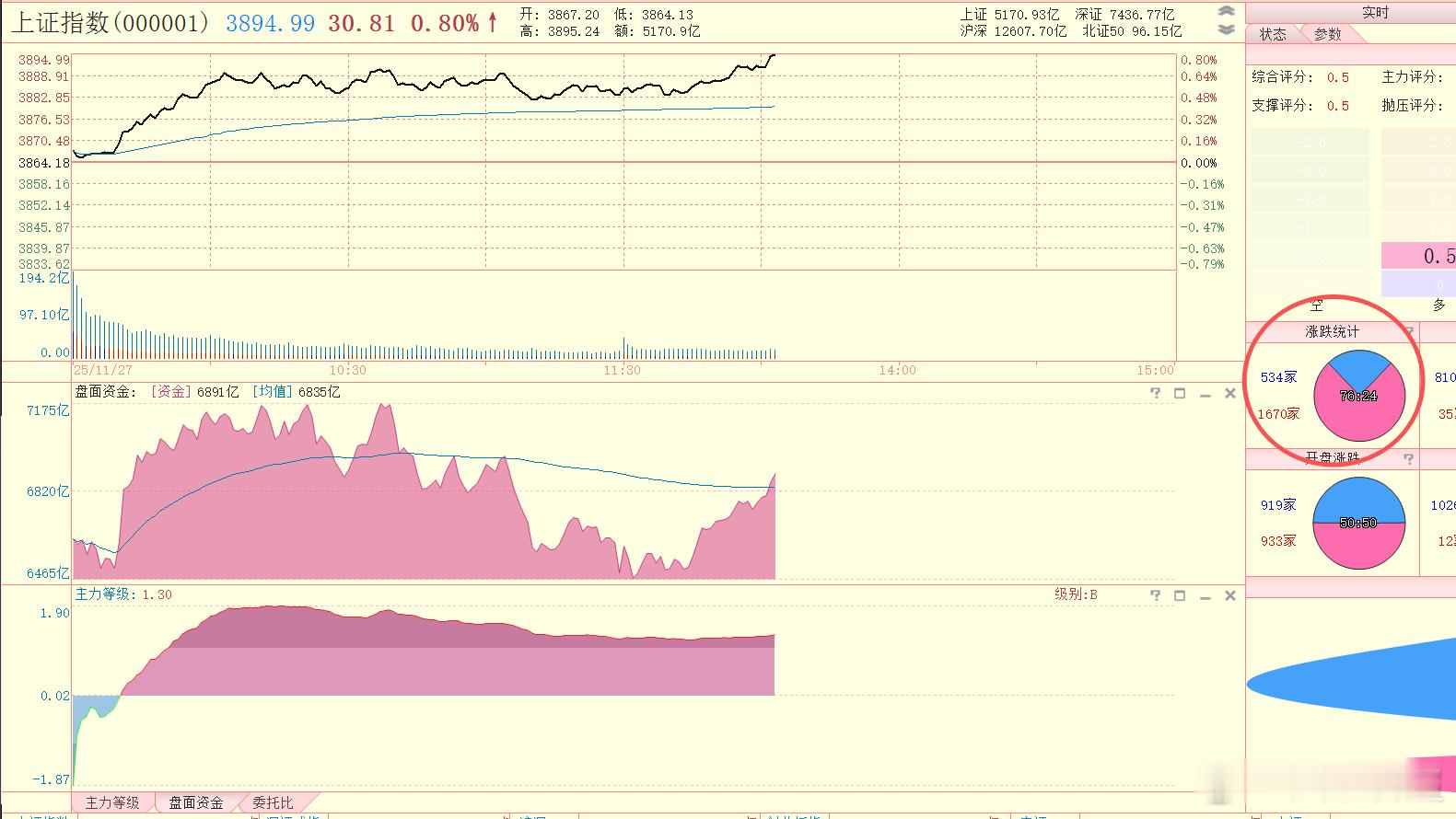 度过分时困境，创分时新高了