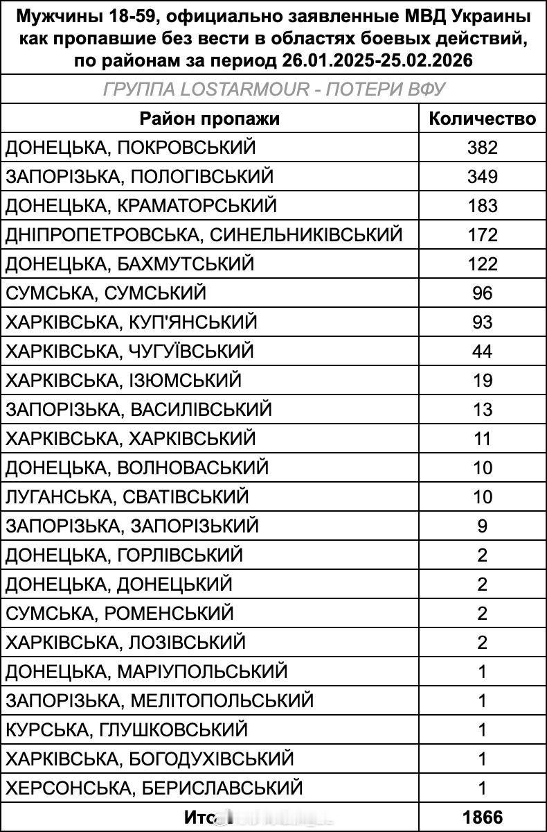 根据不完整统计，乌克兰军队在过去一个月内失踪了1866人。 