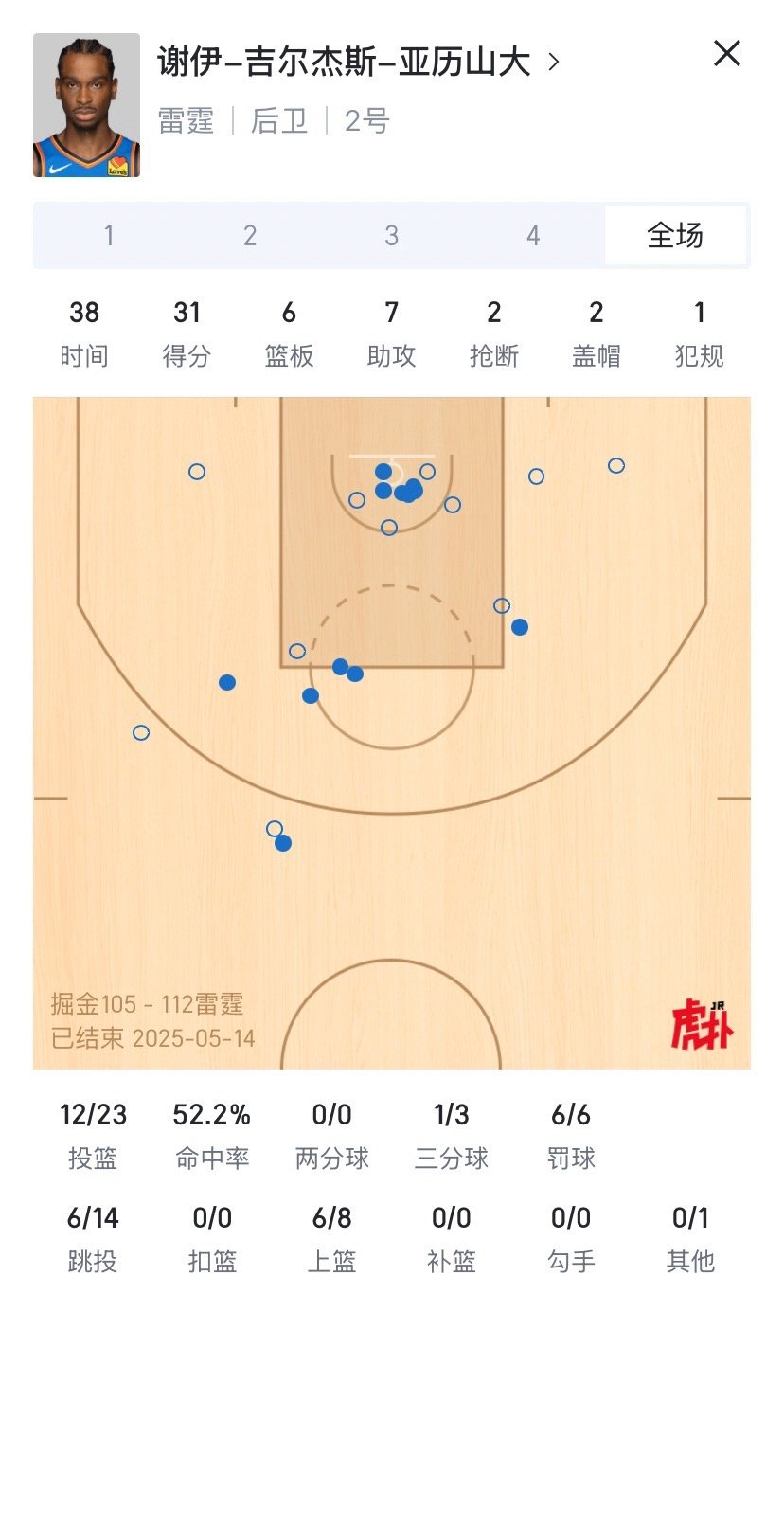 mvp对决，雷霆拿下天王山！约老师尽力了[二哈] ​​​