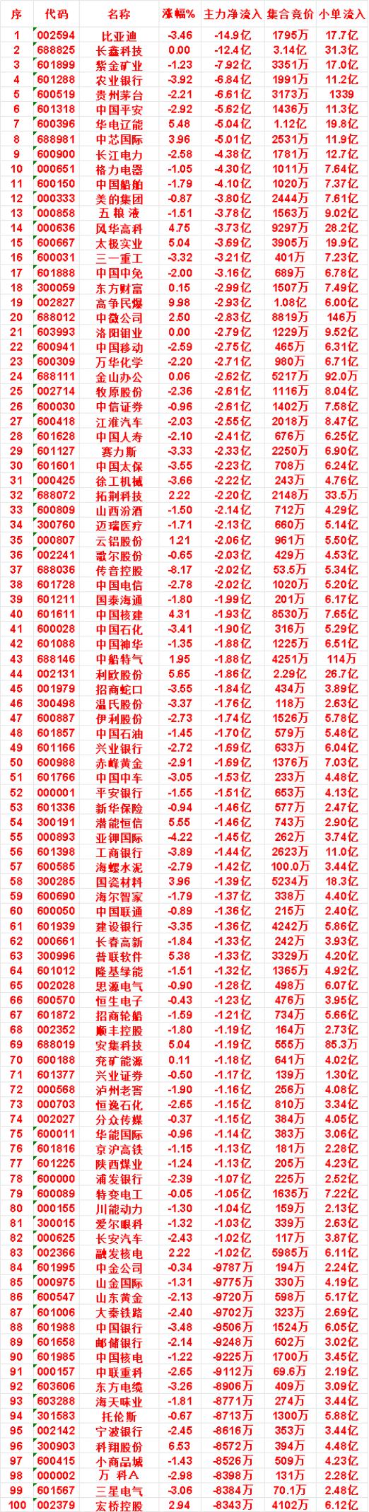 8月4日收盘，主力，已经卖出的名单：

中国核建：净流出 1.93亿，小单流入 