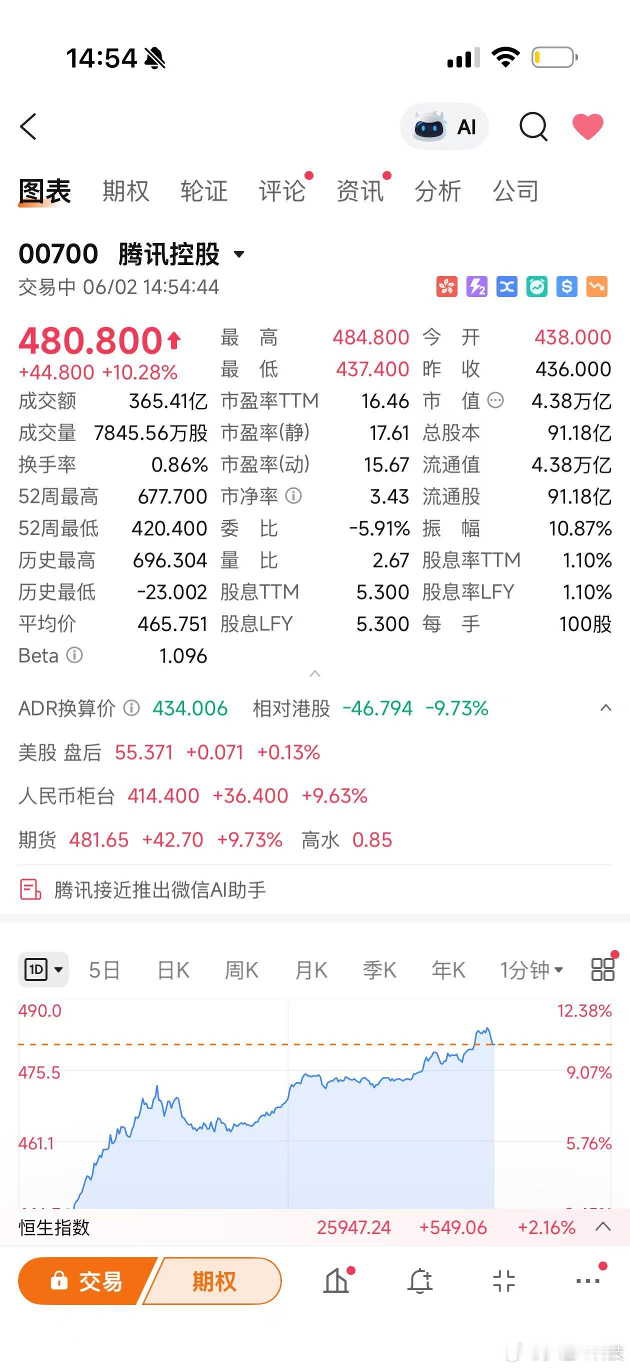媒体报道称微信AI智能体要来了，腾讯股价一天涨了10个点，市值暴增4000多亿，