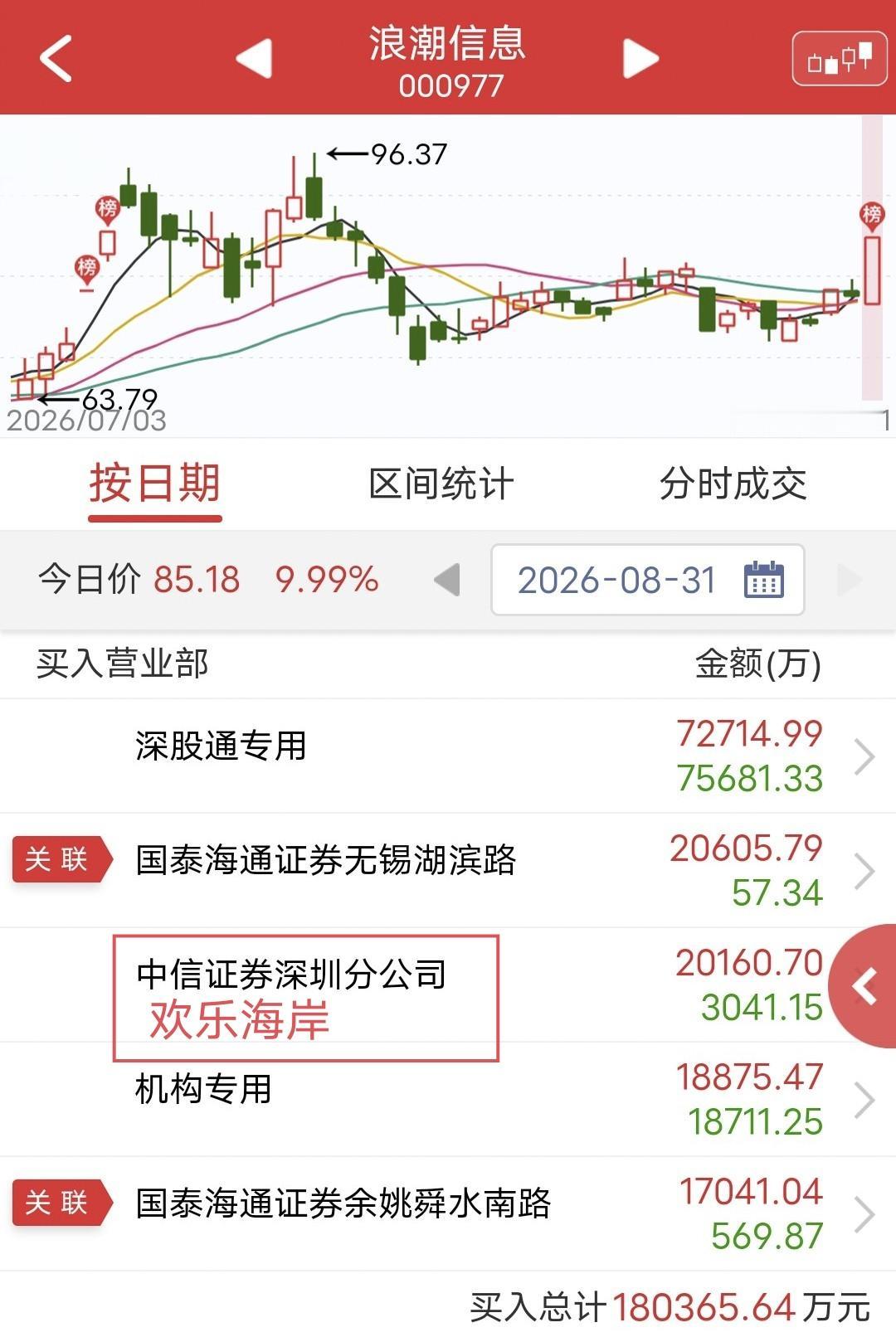 欢乐海岸出手2个亿！

今天浪潮信息尾盘涨停。

盘后龙虎榜显示，欢乐海岸买入2