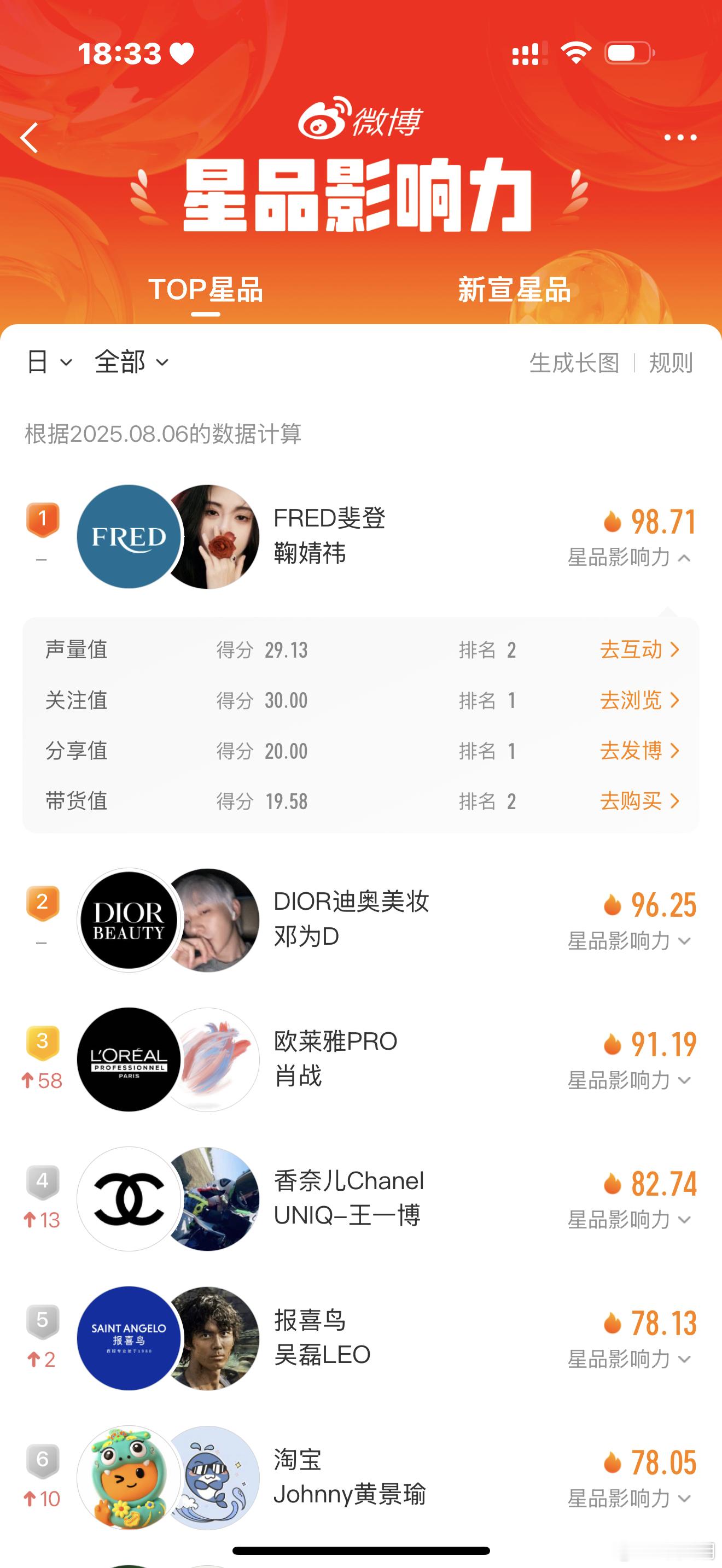 鞠婧祎连续2天top1，最晚官宣还是第一[么么哒][么么哒] ​​​