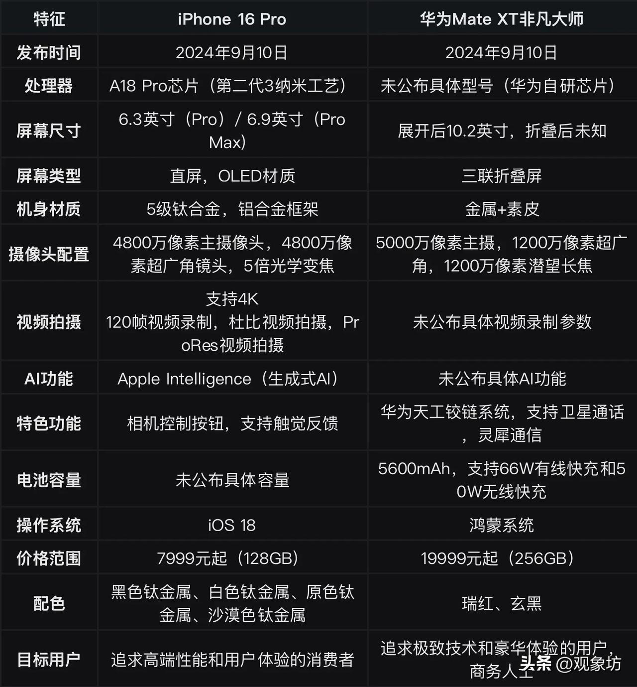 华为三折叠屏手机是华为最新推出的创新产品，具有多项引人注目的特点。
首先，这款手