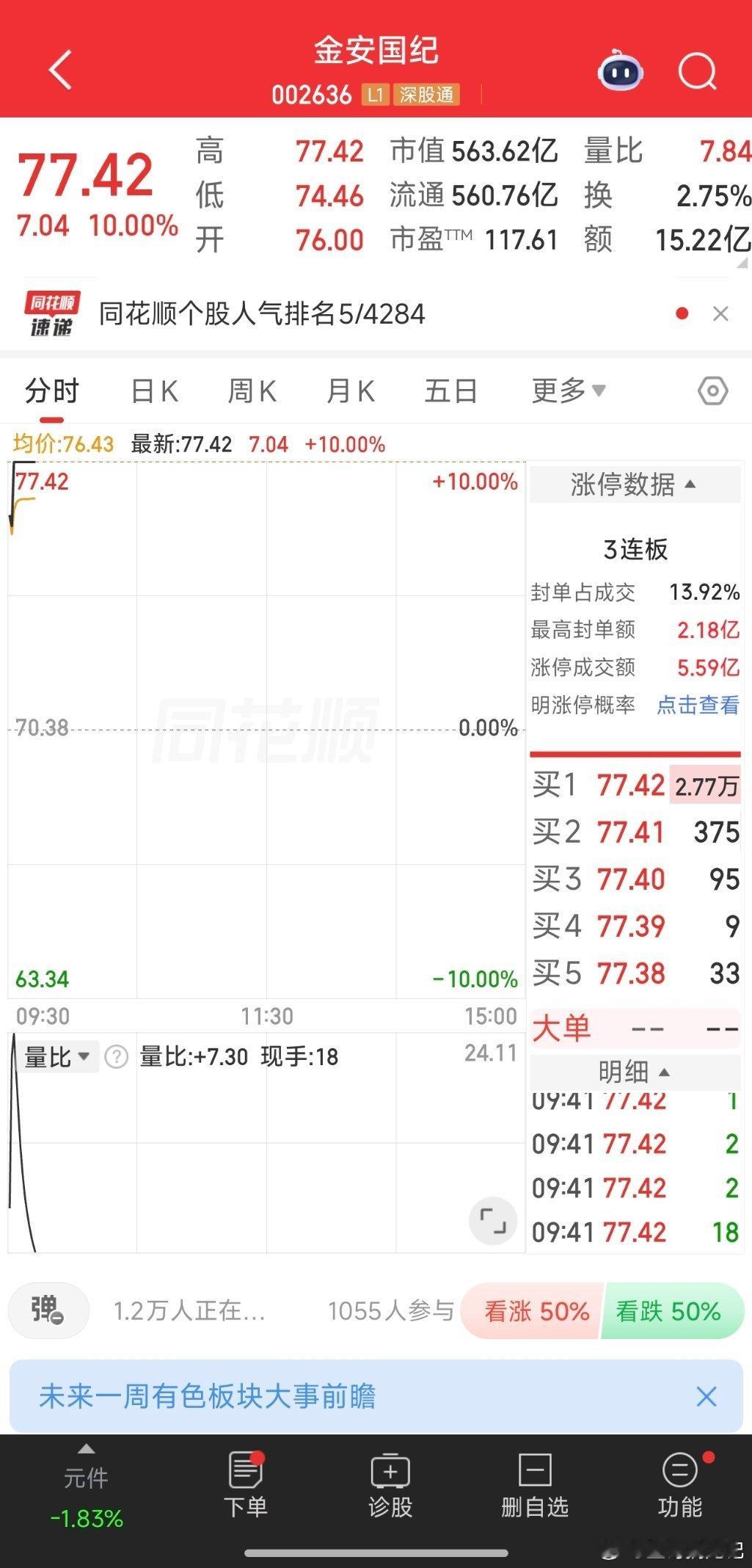 金安国纪002636📈累计涨超50%