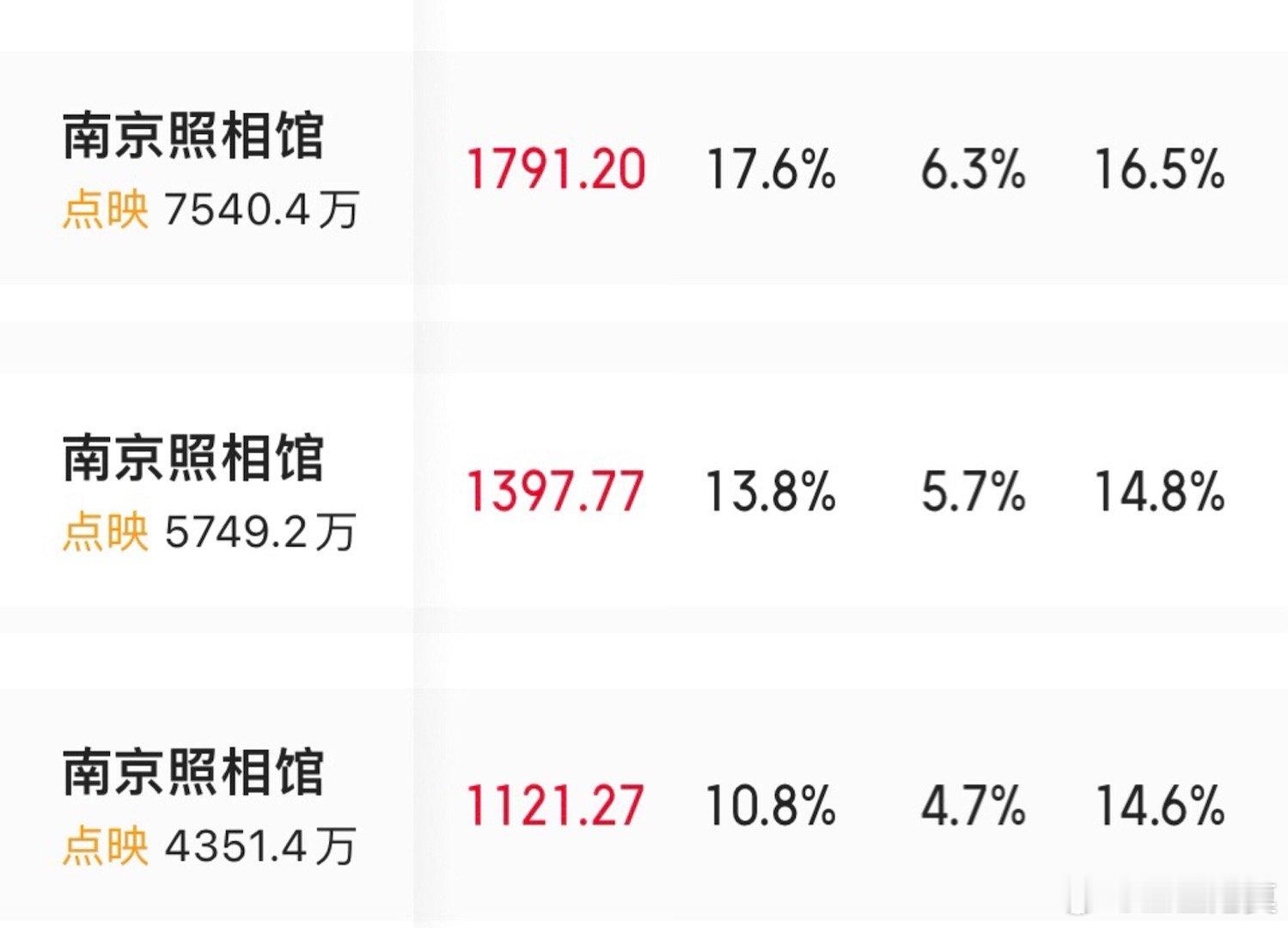 《南京照相馆》这三天的票房走势非常好，已经连续两天逆跌（当日票房高过前日）了。周