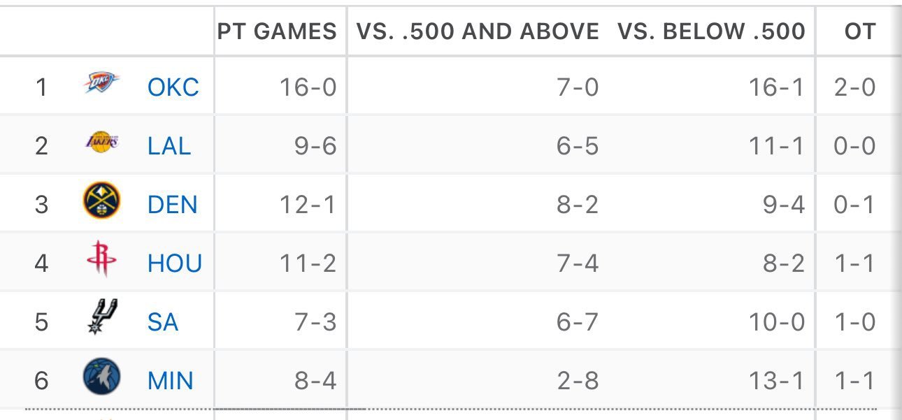 马刺对阵胜率50以下的球队战绩10胜0负，对阵胜率50以上的球队战绩6胜7负！虐