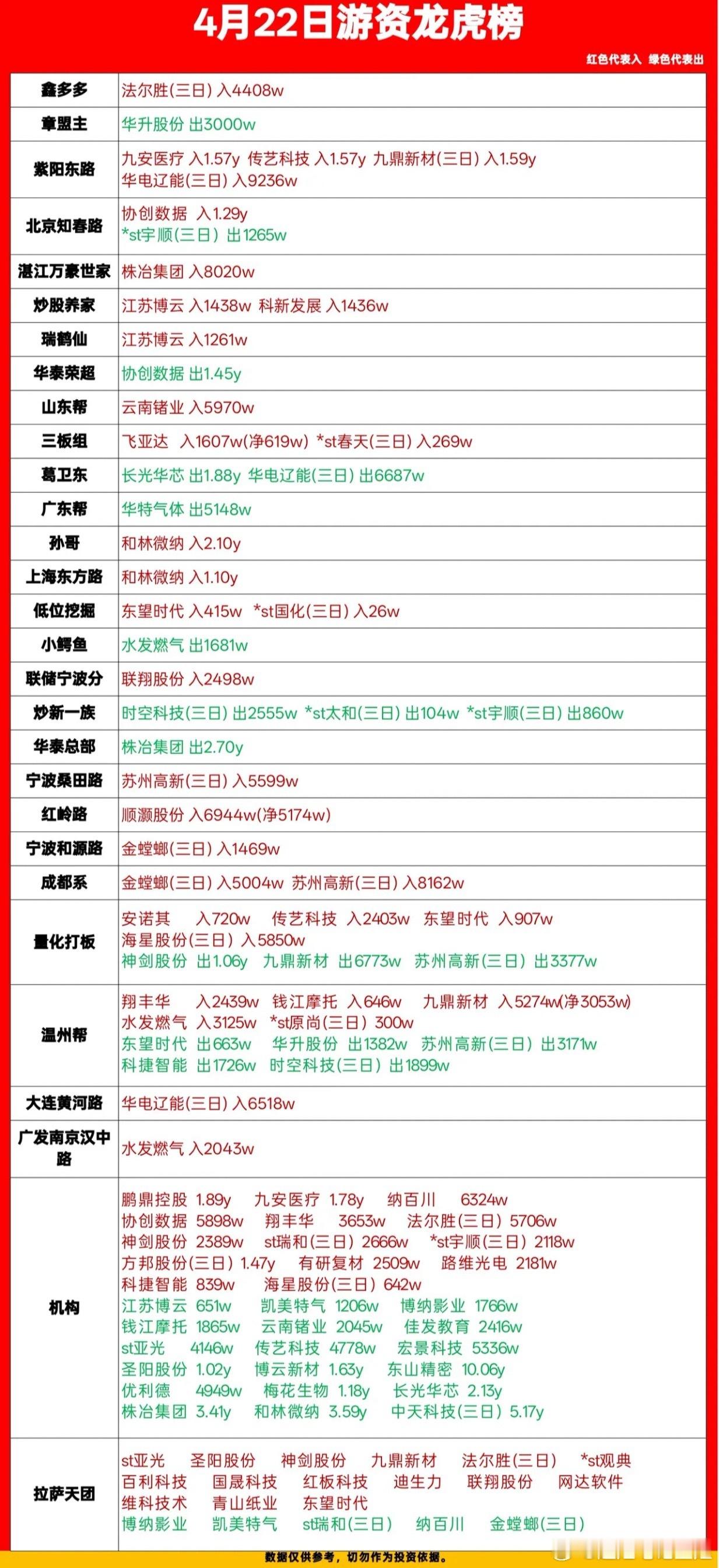 4月22日龙虎榜复盘：游资集体换仓，这几个方向要盯紧！今天的龙虎榜看完，最大的感