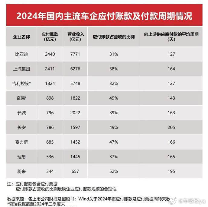 李云飞直面负债质疑5月30日，比亚迪品牌及公关处总经理李云飞对近期比亚迪负债的声