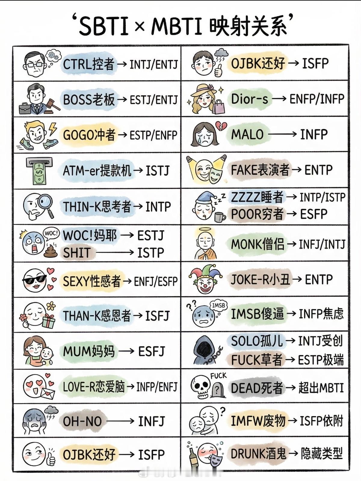 sbti mbtiSBTI和MBTI的对应图如下⬇️ 