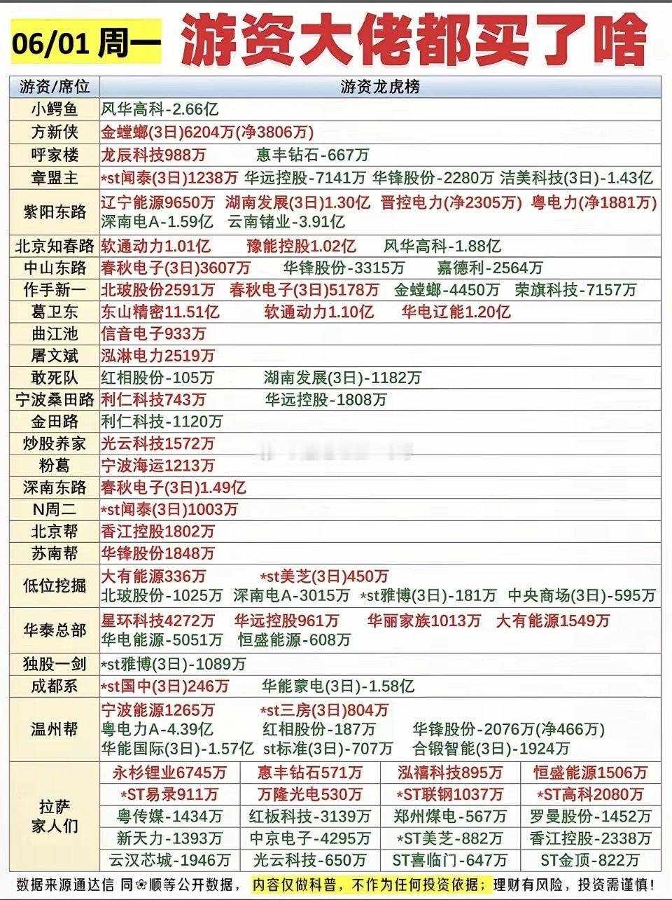 6.1周一  知名游资抢筹  龙虎榜！春秋电子、软通动力、金螳螂、华锋股份、华电