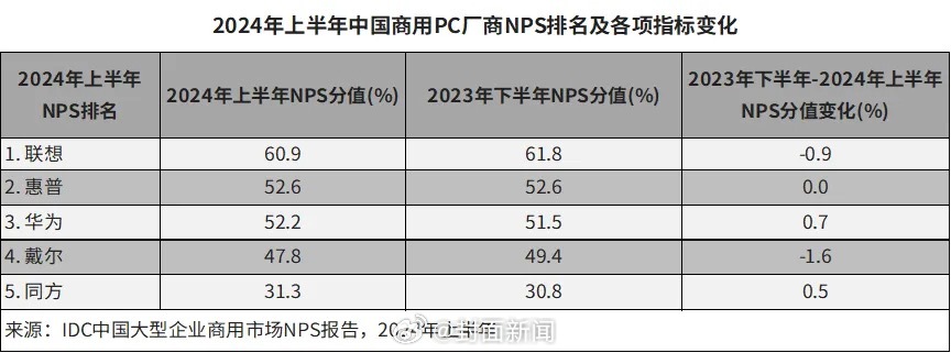 【华为商用领衔行业，PC满意度增速第一】9月24日，IDC公布了2024上半年智