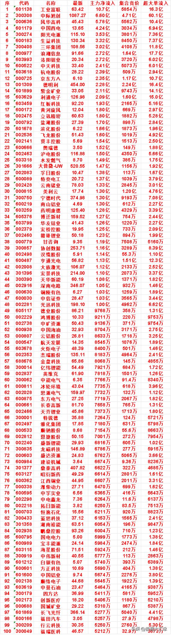 7月23日开盘45分钟，主力资金“买入的 ”的名单一览！

美利云：最新价 17
