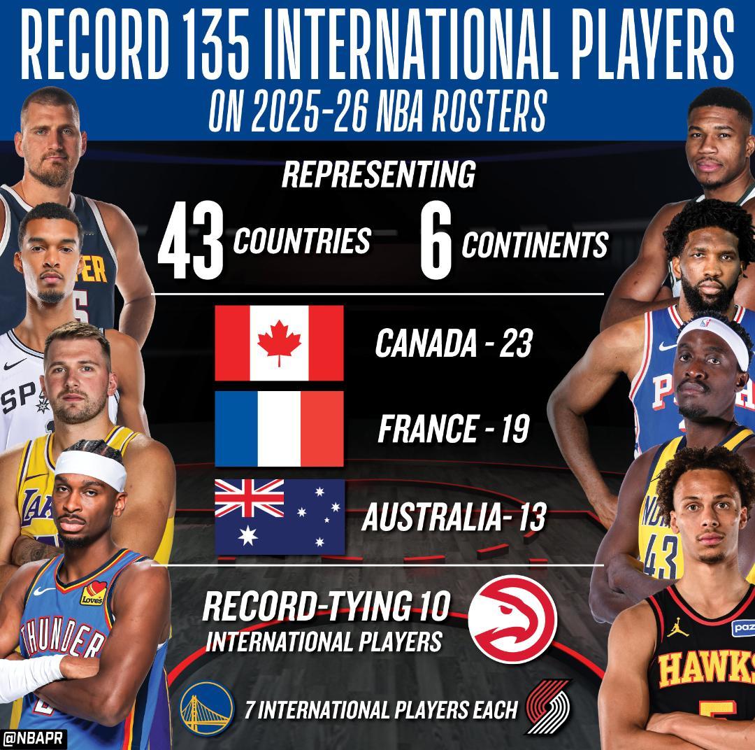 NBA官方今天宣布，来自六大洲43个国家的135名国际球员进入了2025-26赛