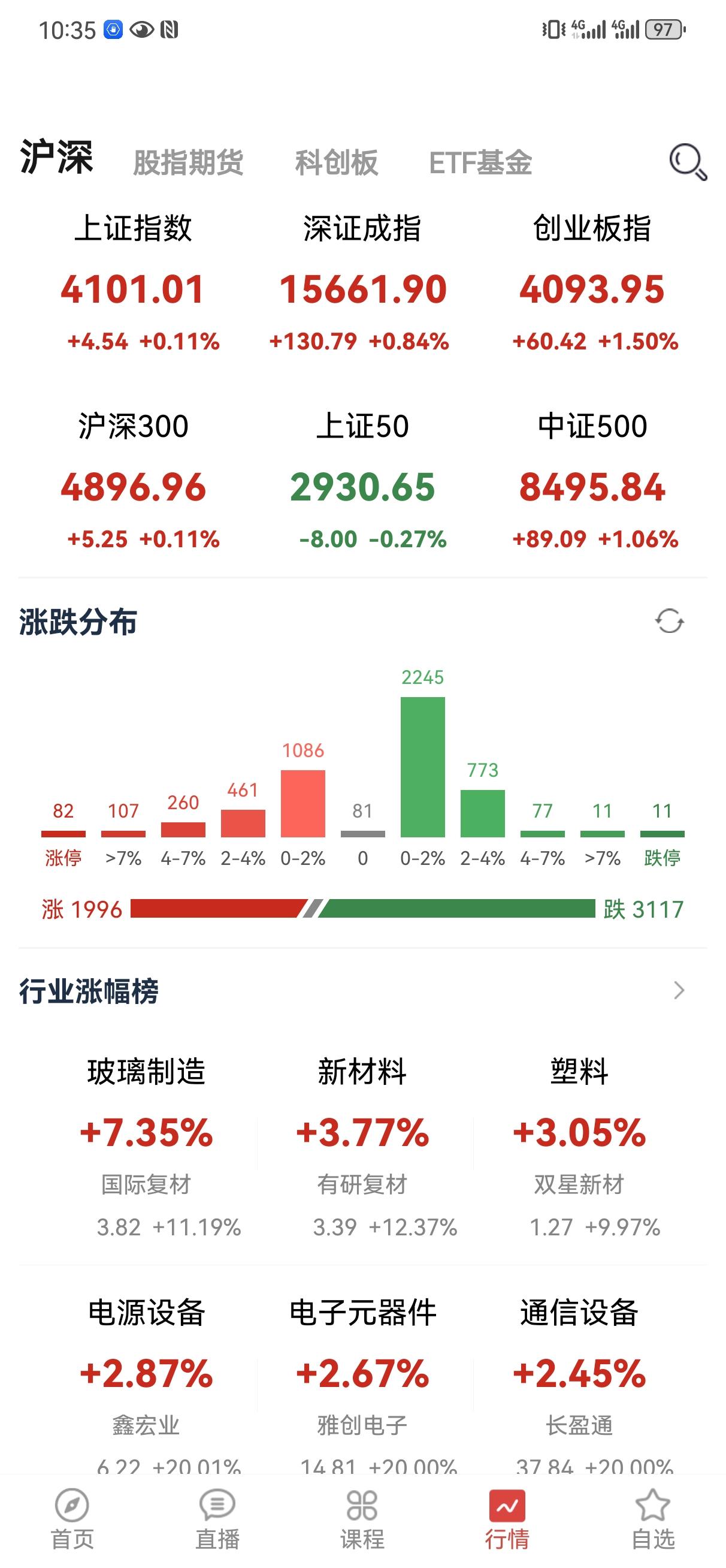 今天上午依然是以前的态势，科技板块还是强势，老登表现平平，但是这种情况我认为不会