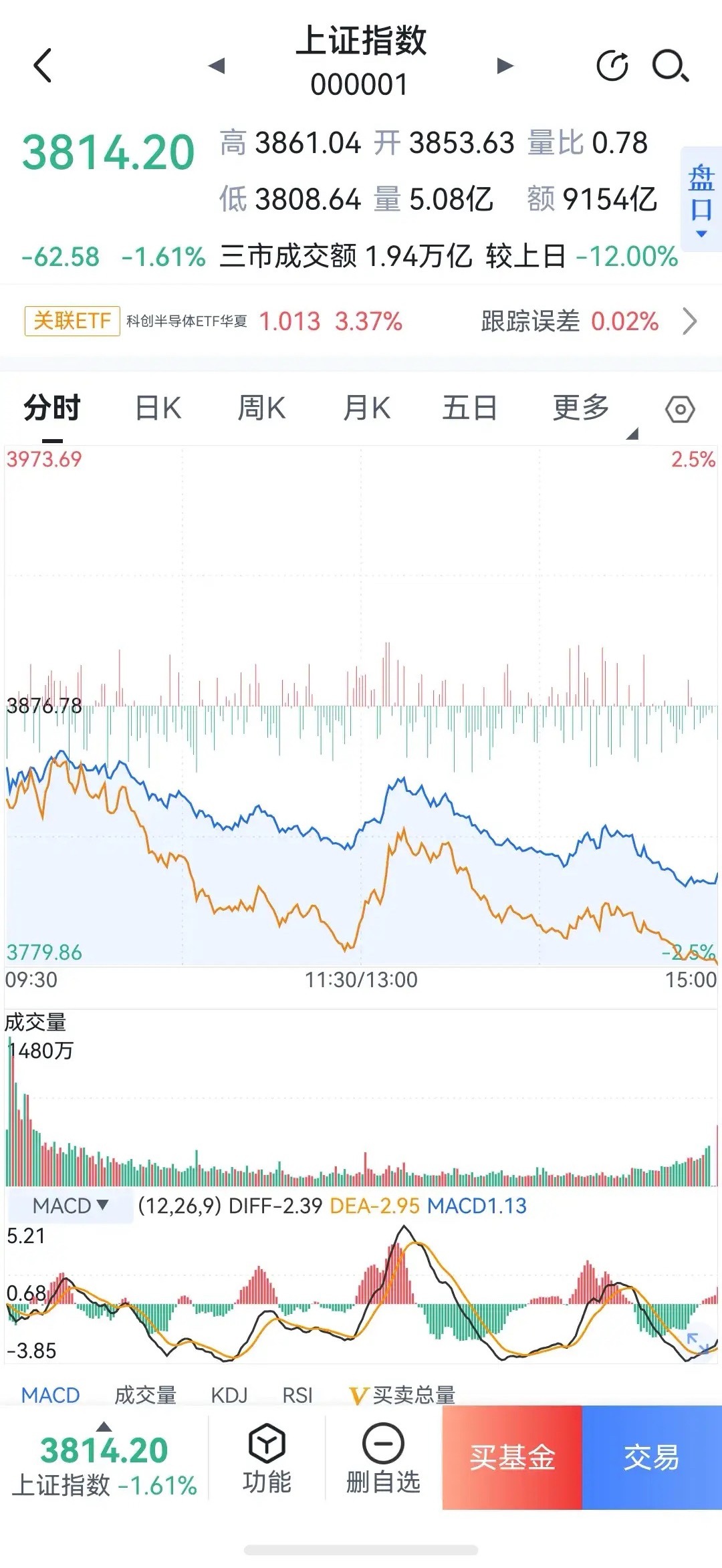 股市分析 简单说几句，下周盘面看来不好，为什么？因为周五的下跌，数据又开始减少了