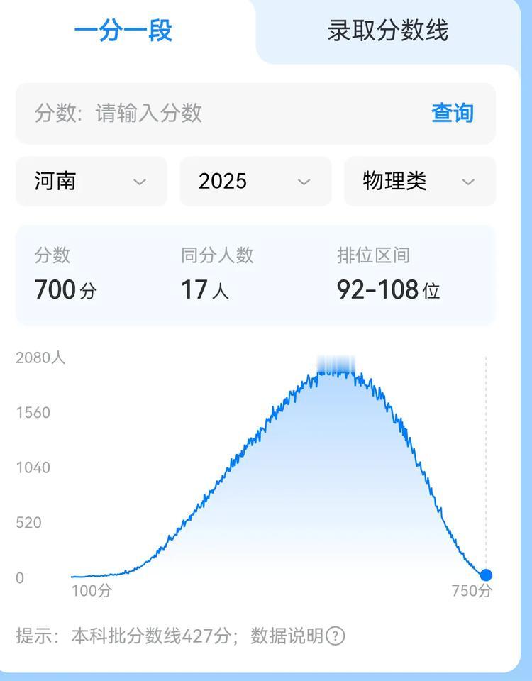 没想到啊！
今年河南高考状元的分数达到了710分，
人数多达12人。
最低分是1