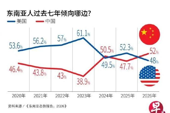 东南亚对东大支持率超过漂亮国。
一句话，跟着我们有肉吃，我们是多少国家的第一大贸